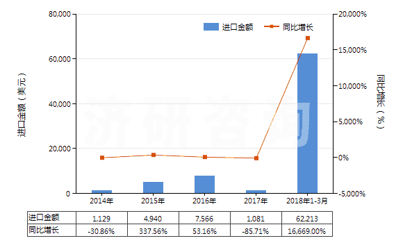 2014-2018年3月中國地塞米松(HS29372210)進(jìn)口總額及增速統(tǒng)計